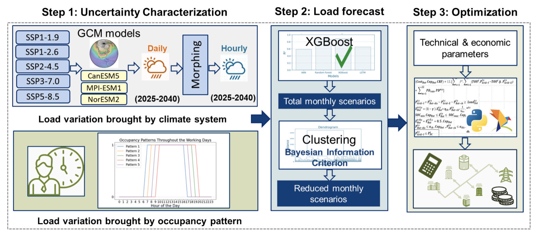 Optimal Battery Sizing Using Stochastic Programming to Consider Building Load Variation and Peak Demand Charge