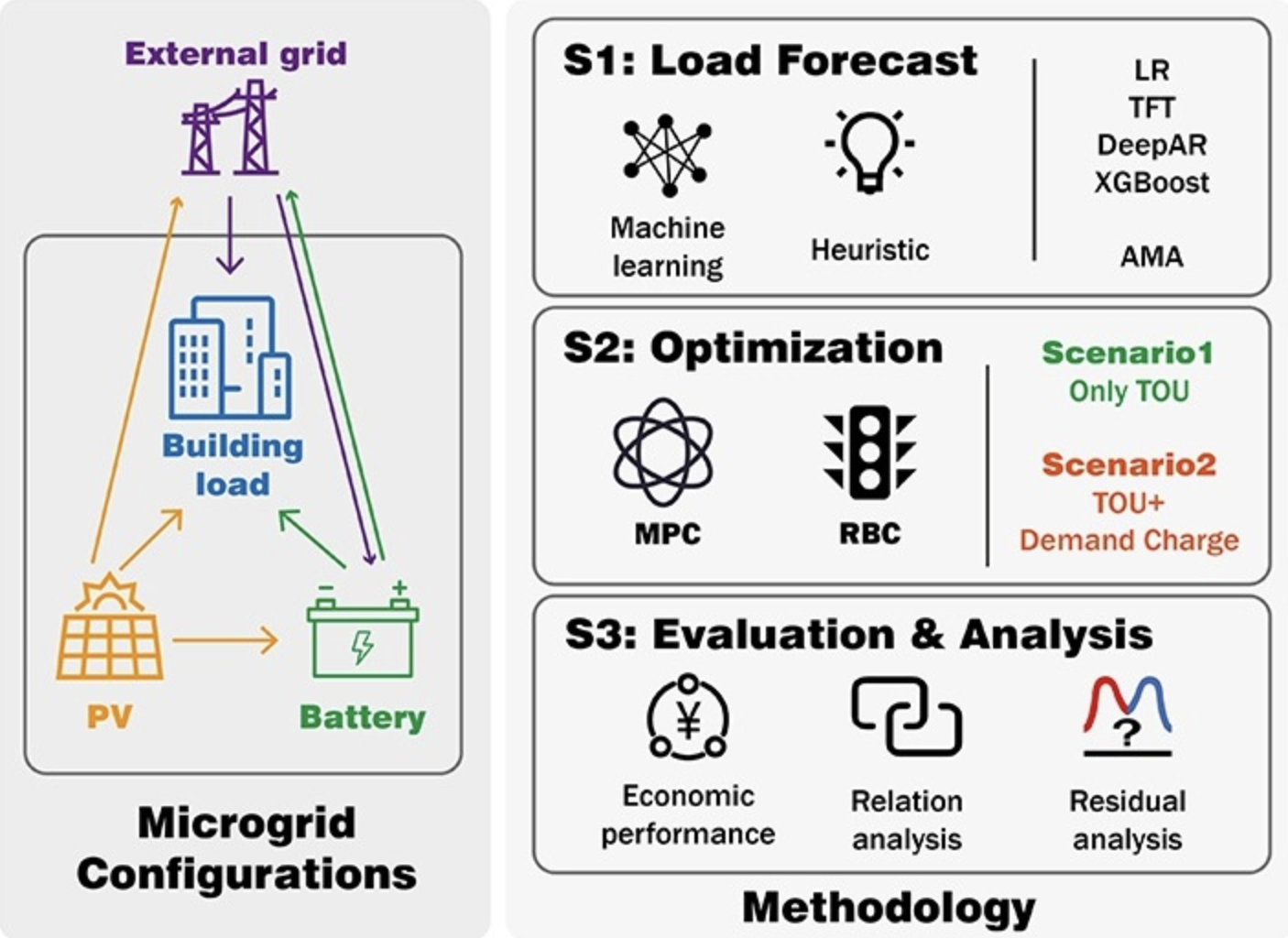 Quantifying the Impact of Building Load Forecasts on Optimizing Energy Storage Systems