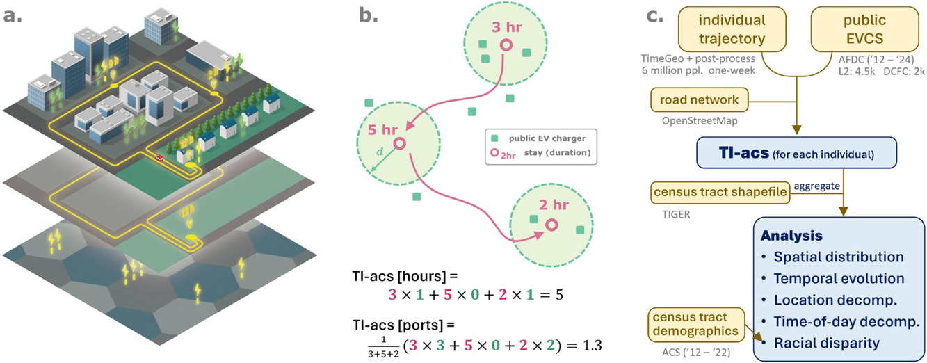 Trajectory-Integrated Accessibility Analysis of Public Electric Vehicle Charging Stations